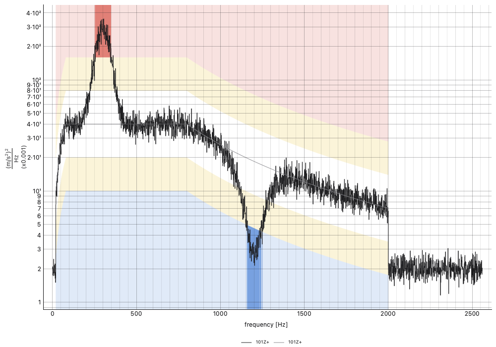 The same PSD against the requirement on 2 Hz lines: the marks land
on the requirement's lines