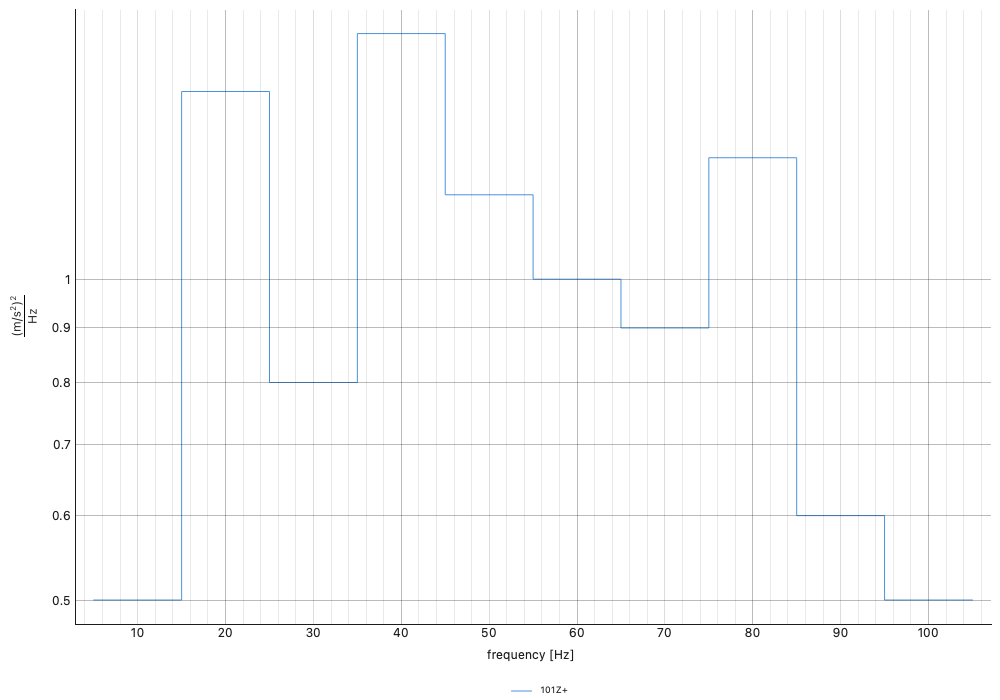Ten narrowband lines drawn as steps: each value flat across its
midpoint-to-midpoint bin, the edges landing half a bin beyond the
first and last lines